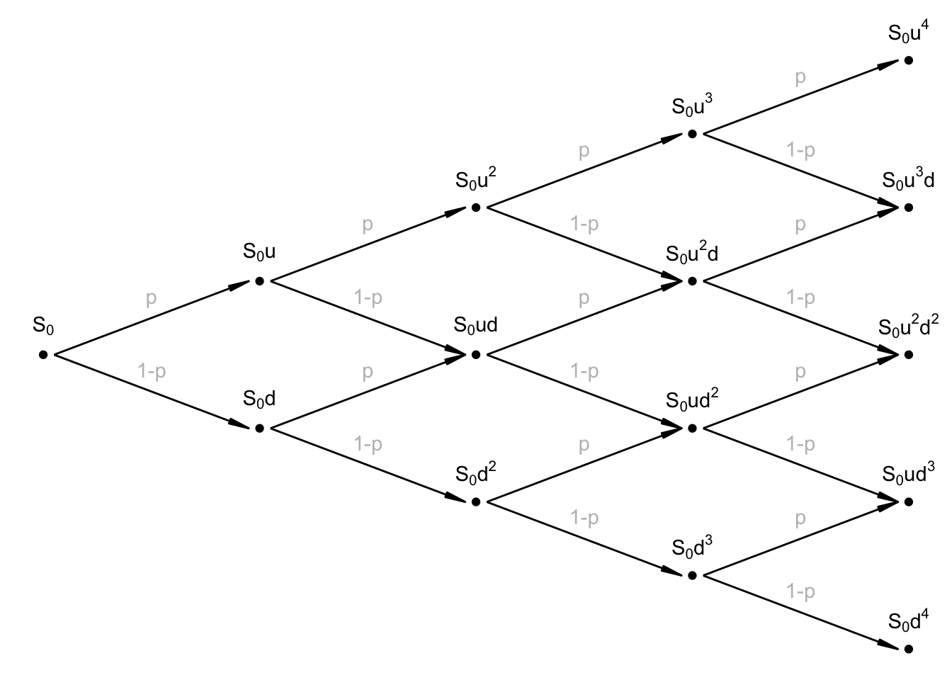 Model siatki dwumianowej