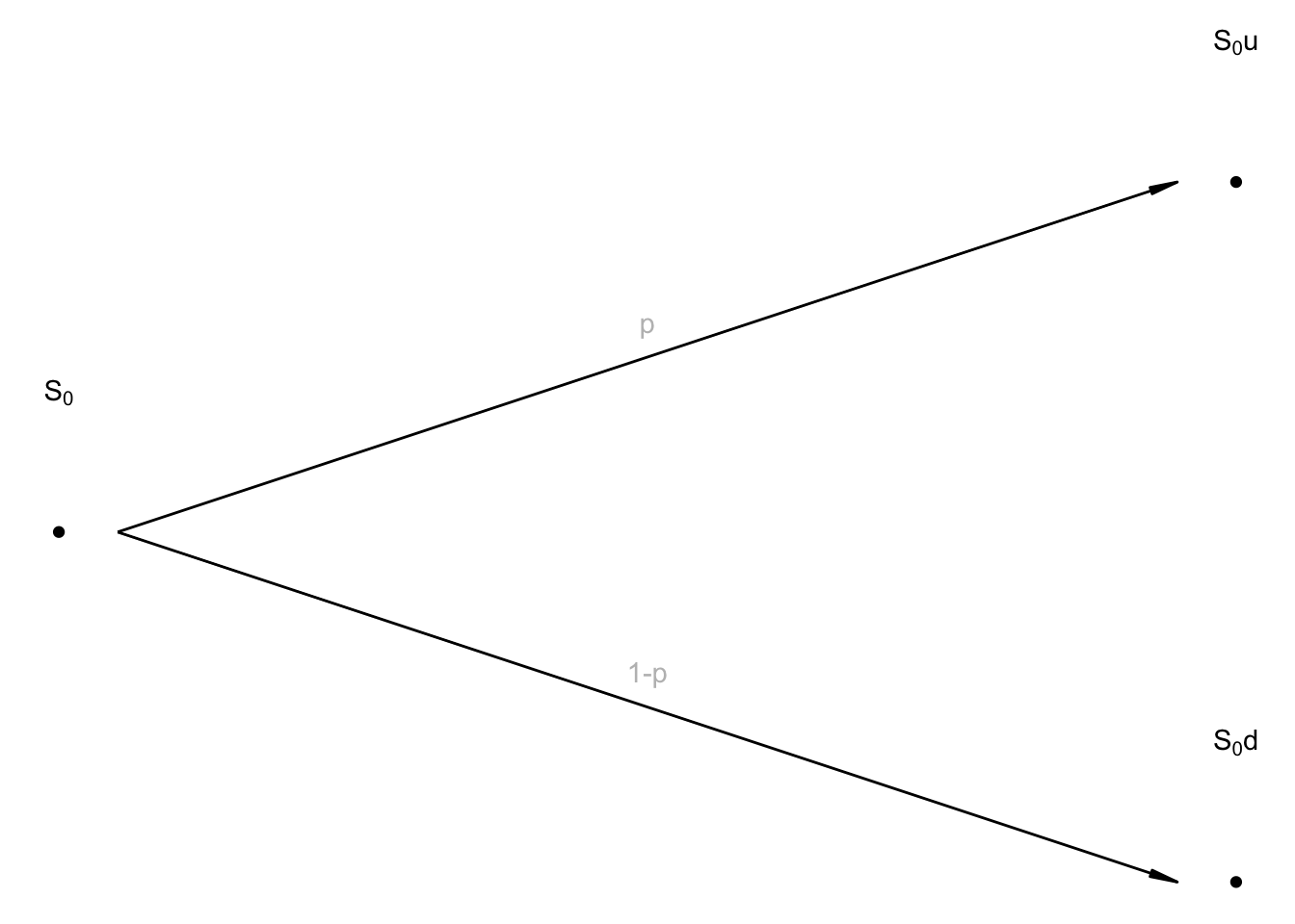 Początek siatki dwumianowej -- cena rośnie o mnożnik u>1 z prawdopodobieństwem p lub spada (mnożnik 0<d<1) z prawdopodobieństwem 1-p