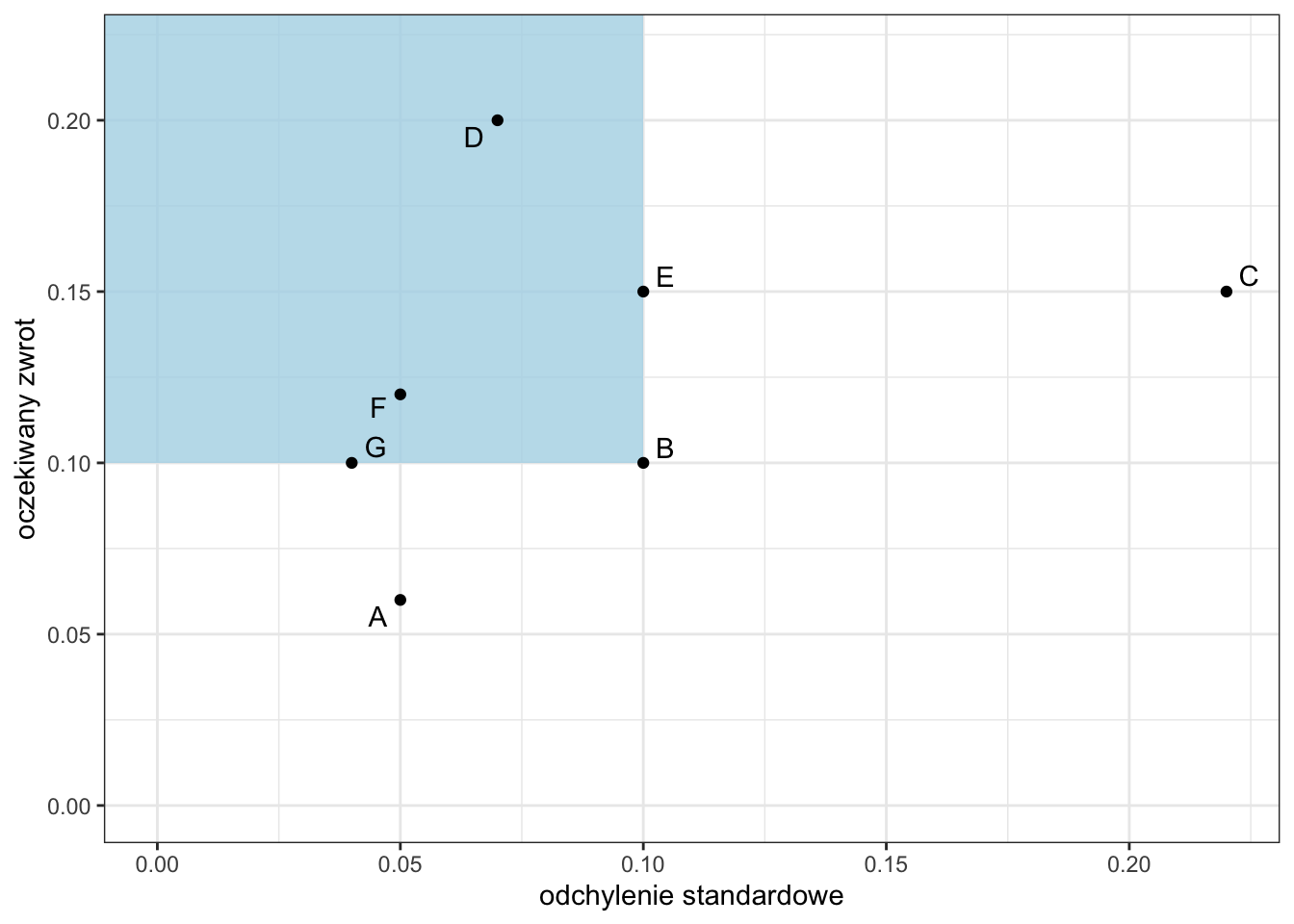 Portfele D, E, F i G dominują nad portfelem B