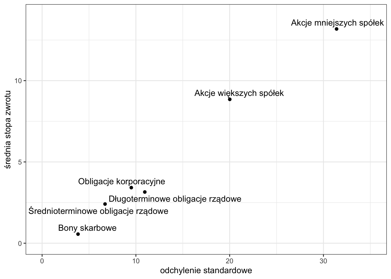 Historyczne, skorygowane o inflację, stopy zwrotu i odchylenie standardowe grup aktywów amerykańskich w latach 1920-2015 na podstawie danych z raportu SBBI