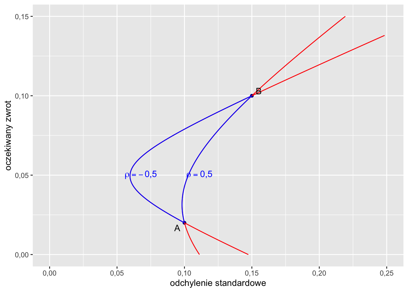 Kombinacje dwóch portfeli w przypadku braku krótkiej sprzedaży (krzywe niebieskie) i dopuszczalności krótkiej sprzedaży (krzywe czerwone).