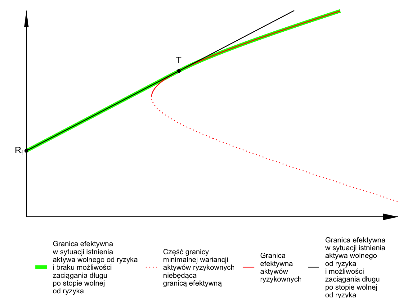 Granica efektywna bez aktywa wolnego od ryzyka i z tym aktywem