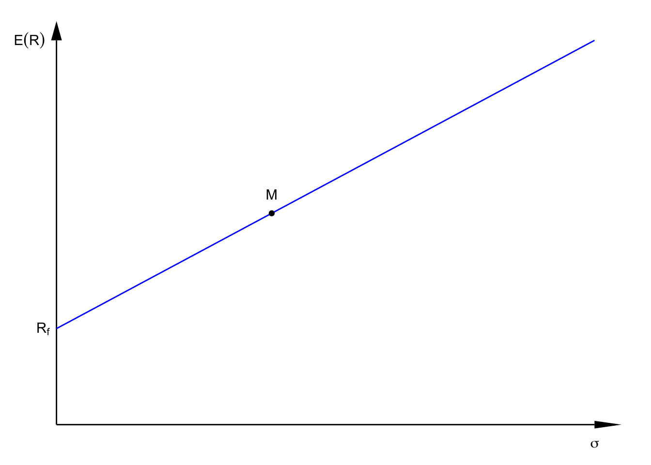 Linia rynku kapitałowego