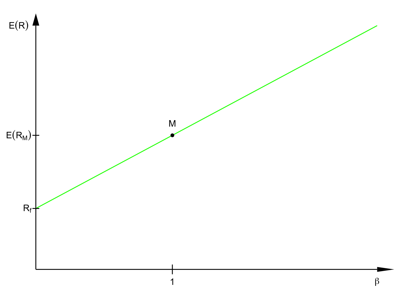 Linia rynku papierów wartościowych